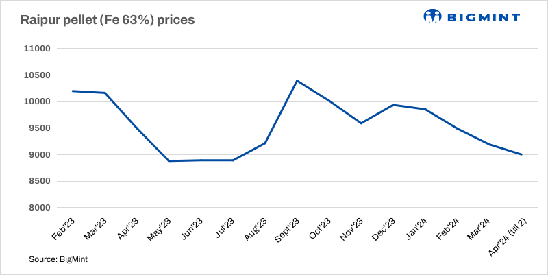 India: Godawari reduces pellet offers by INR 300/t ($4/t)