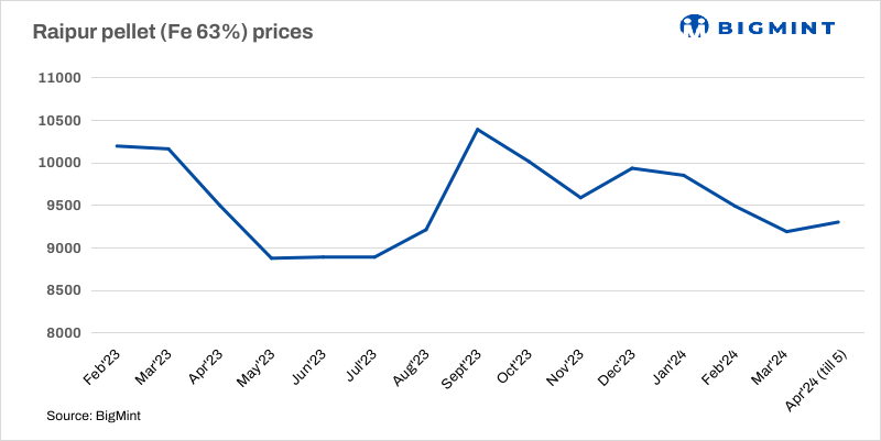 India: Godawari raises pellet offers by INR 500/t ($6/t)
