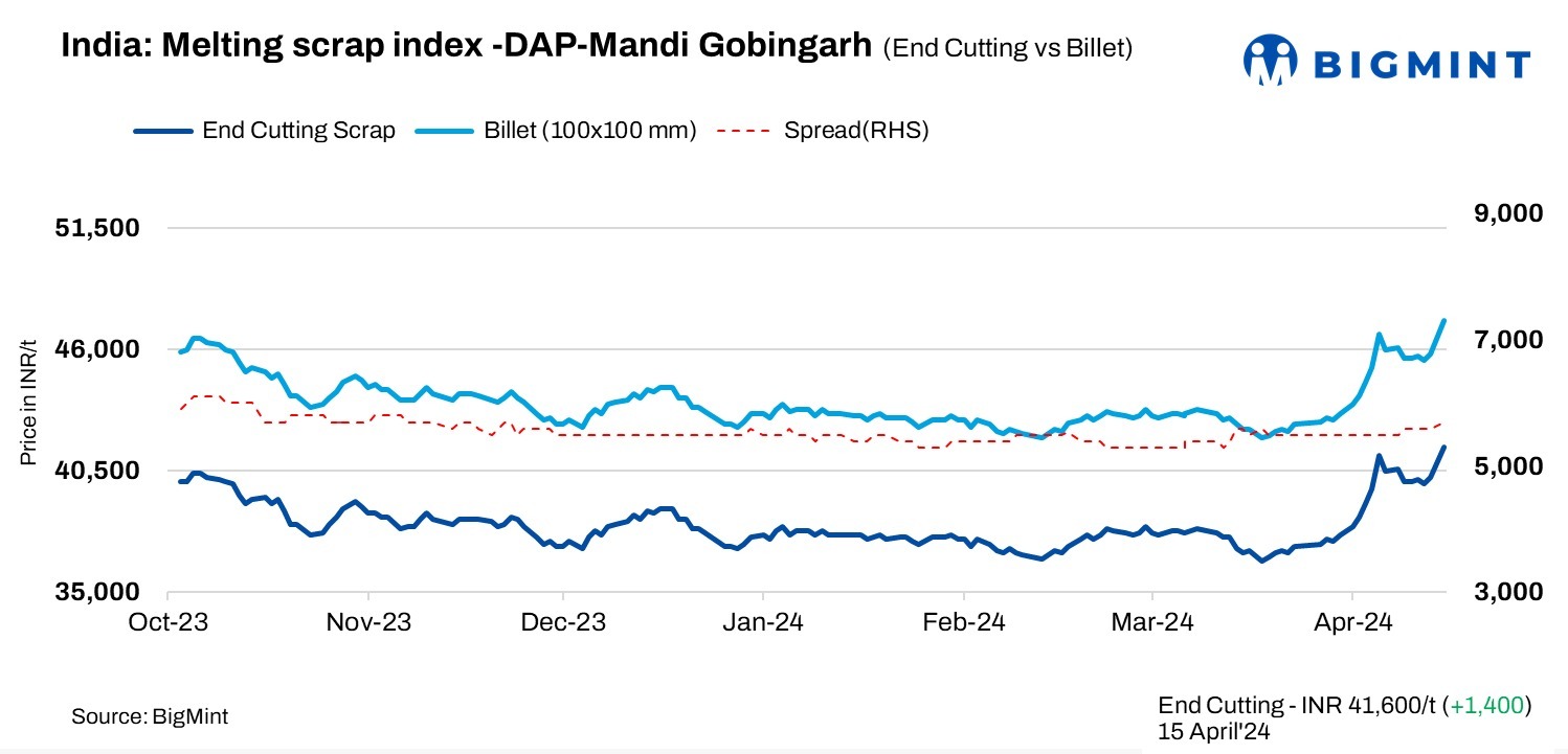 India: BigMint’s ferrous scrap index rises by INR 1,400/t ($16.78/t)-15 April