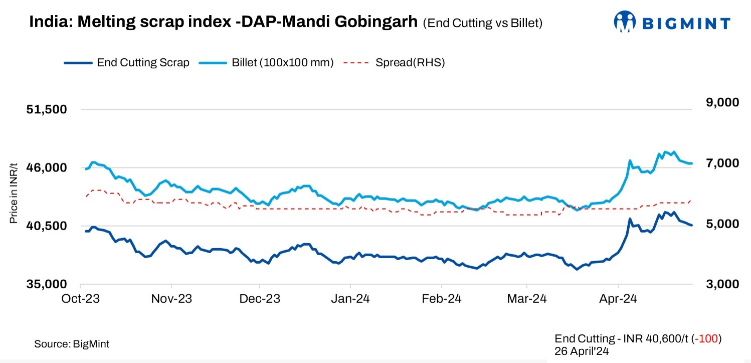 India: BigMint’s ferrous scrap index falls by INR 100/t amid price disparities