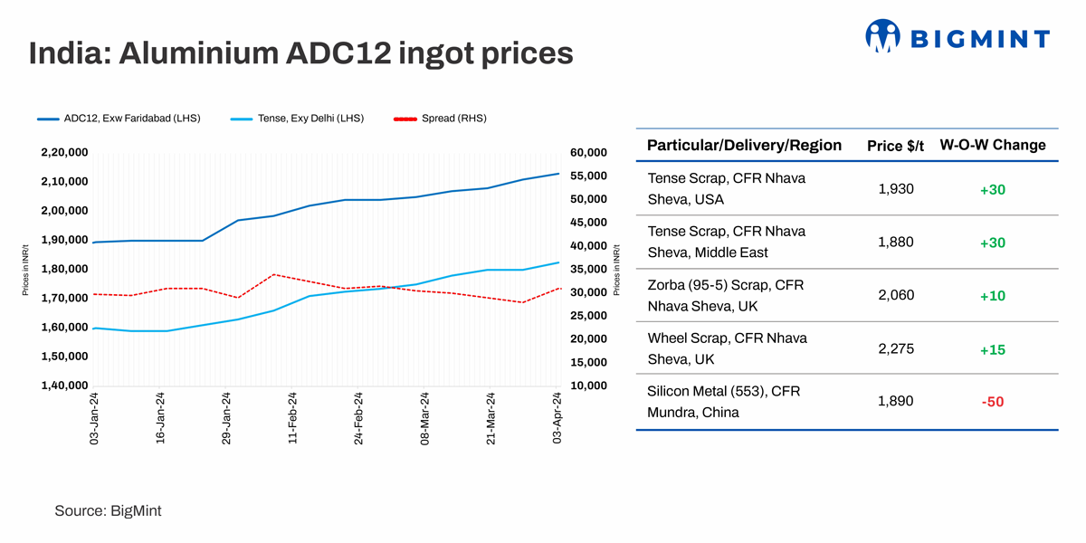 India: Aluminium ADC12 prices rise w-o-w on less raw material availability