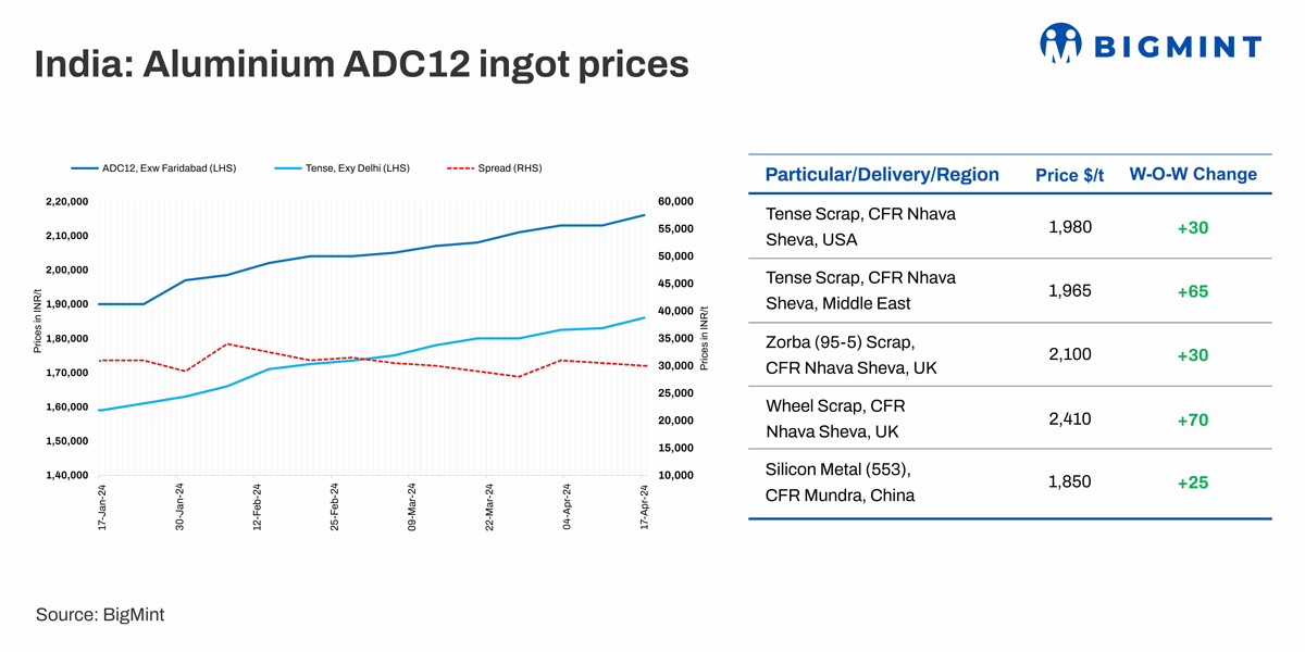 India: Aluminium ADC12 spot prices rise, spread shrinks