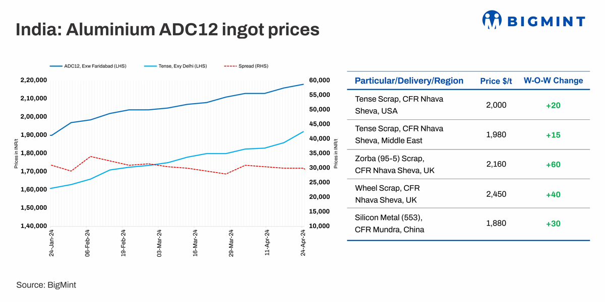 India: Aluminium ADC12 spot prices continue to rise w-o-w