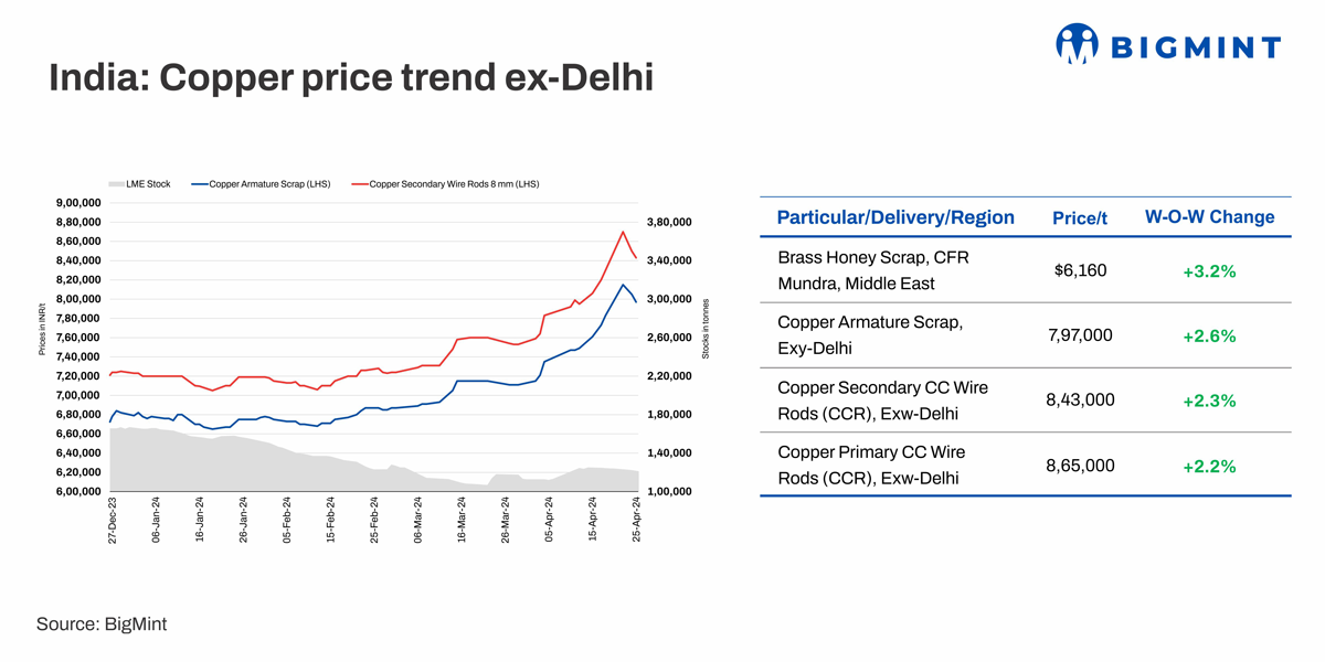 India’s copper prices rise w-o-w as futures hit 2-year high