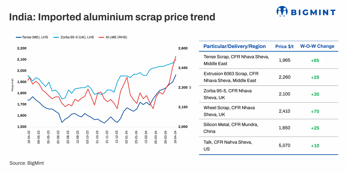 India’s imported aluminium scrap prices see weekly gains amid LME increase