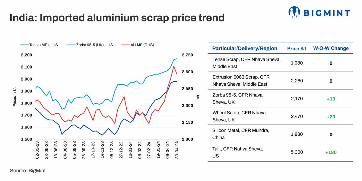 India’s imported aluminium scrap prices firm w-o-w despite LME downtrend
