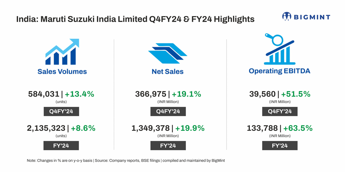 India: Maruti Suzuki posts highest ever sales in FY24
