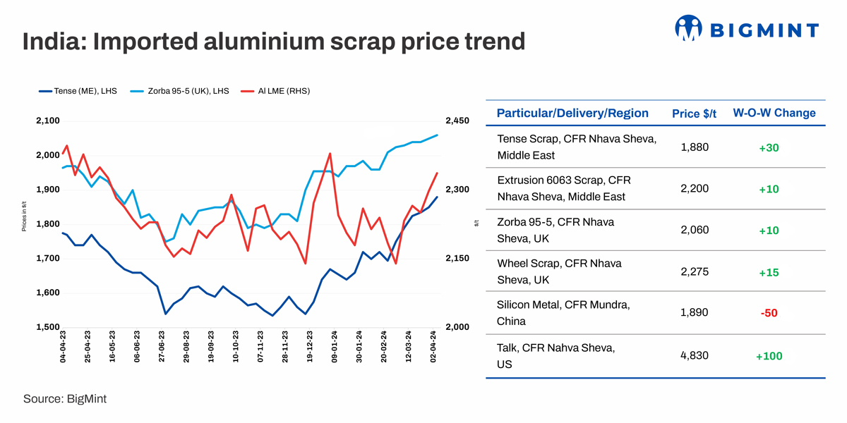 India’s imported aluminium scrap prices rises w-o-w with LME futures, supply shortages