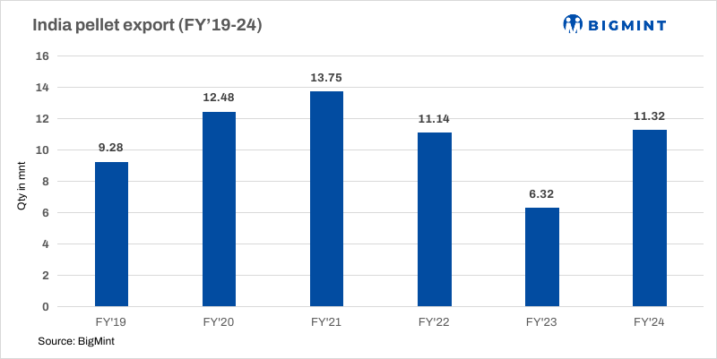 Eastern India-based producer concludes 75,000 t pellet export deal