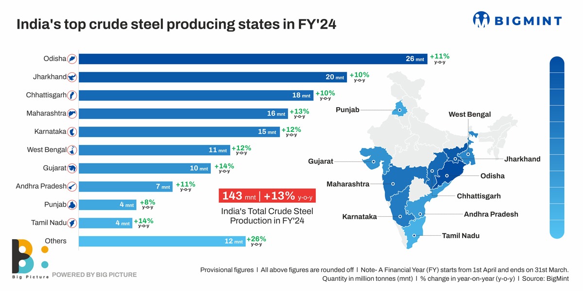 India’s crude steel production up 13% in FY’24. Which were top producing states?