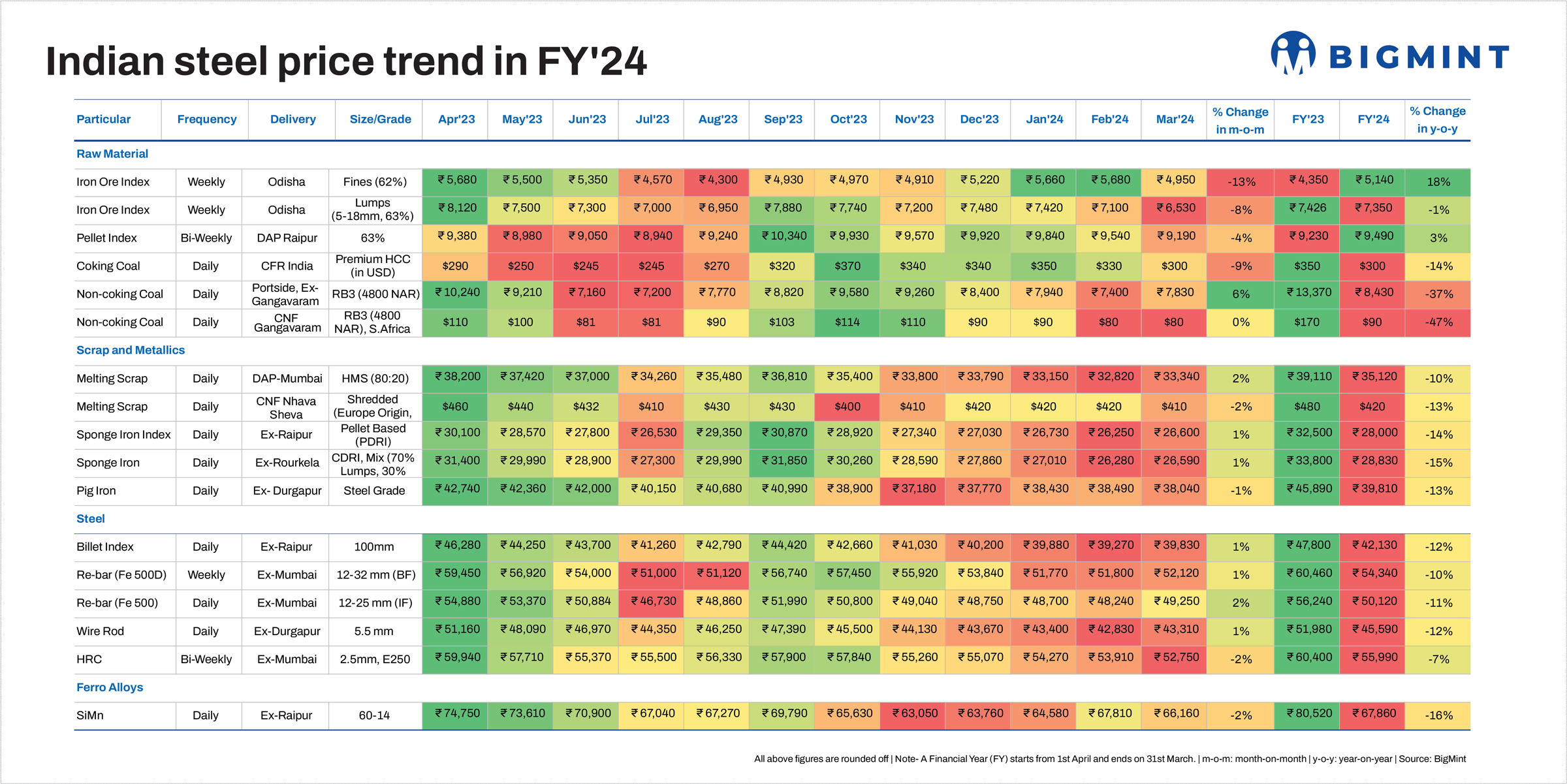Indian steel prices decline y-o-y in FY’24. What to expect in FY’25?