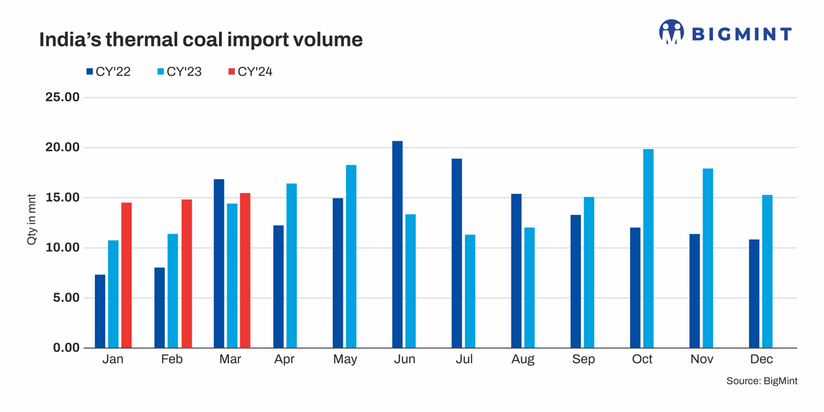 India: Thermal coal imports reach 3-month high in Mar’24