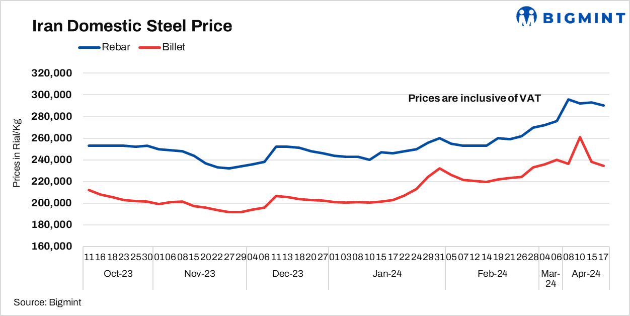 Iran: Domestic billet, rebar prices drop amid weak market sentiments