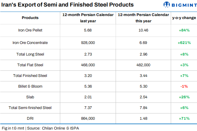 Iran: Finished steel exports edge up y-o-y in just-concluded Persian year