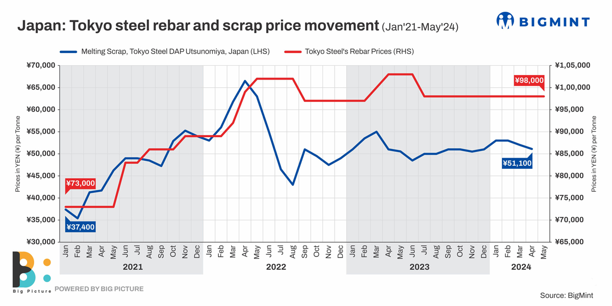 Japan: Tokyo Steel keeps steel prices stable for May’24 sales