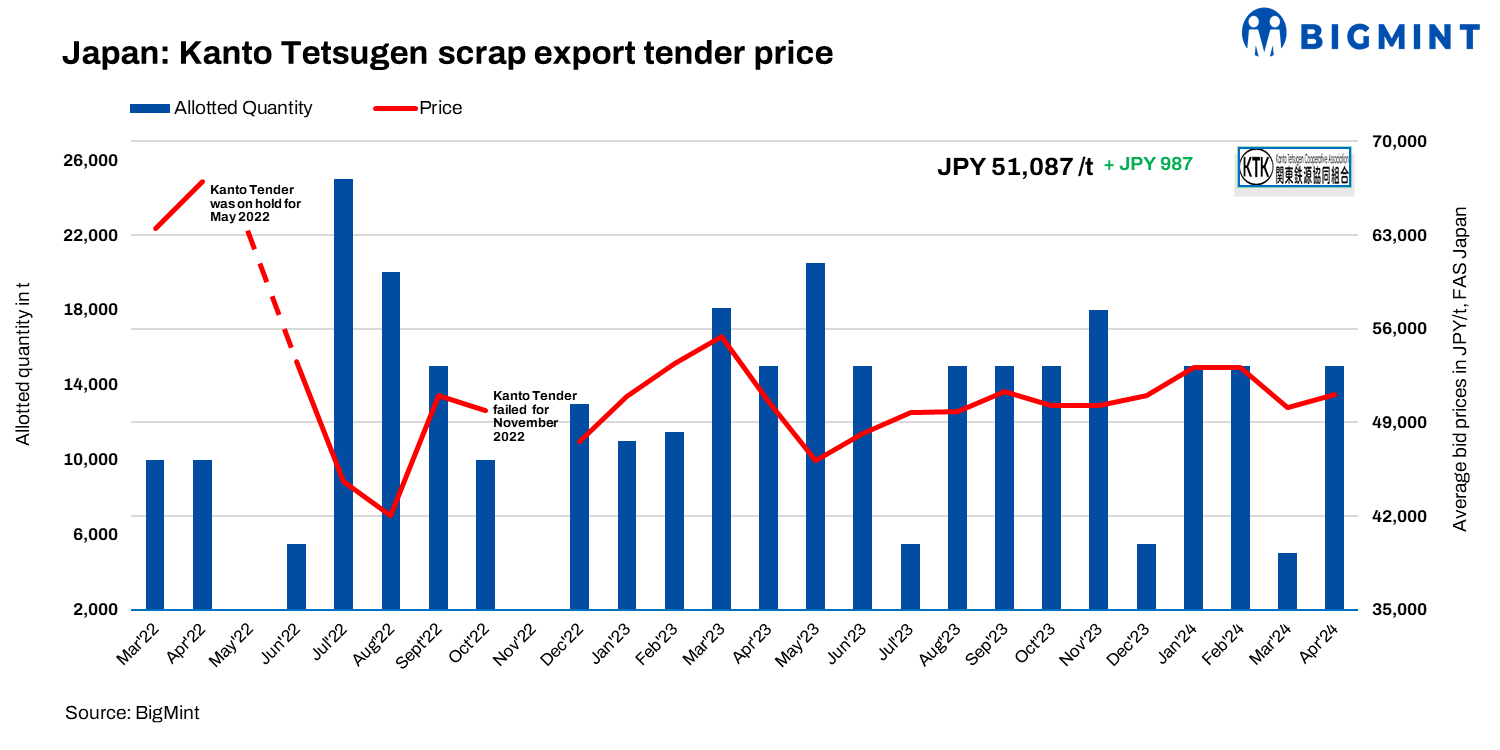 Japan: Bids edge up by JPY 987/t m-o-m at Kanto scrap export tender for Apr’24; ; JPY depreciation devaluates export prices