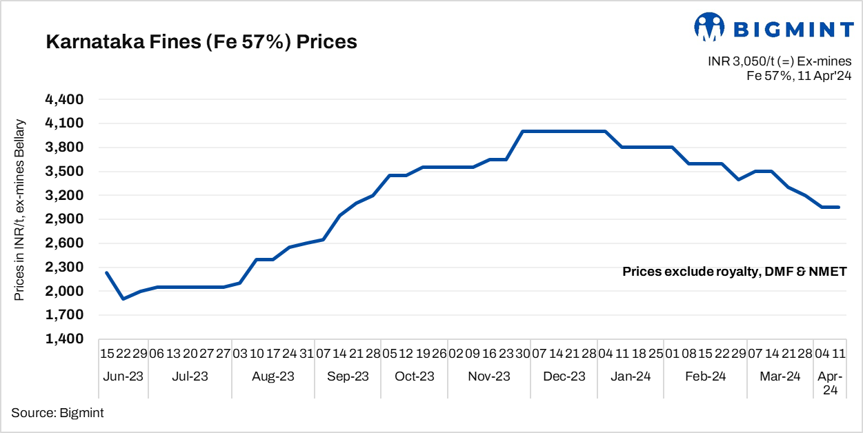 Karnataka: Low-grade iron ore prices unchanged as market awaits auction results for price clarity