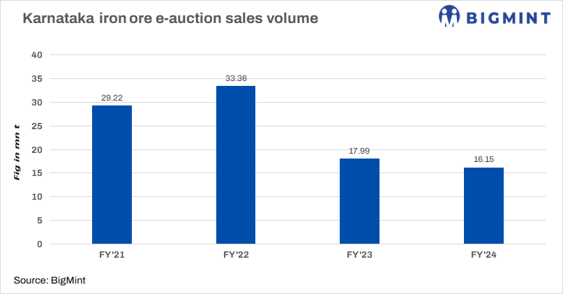 India: Karnataka’s iron ore e-auction sales volumes drop by 10% y-o-y in FY’24