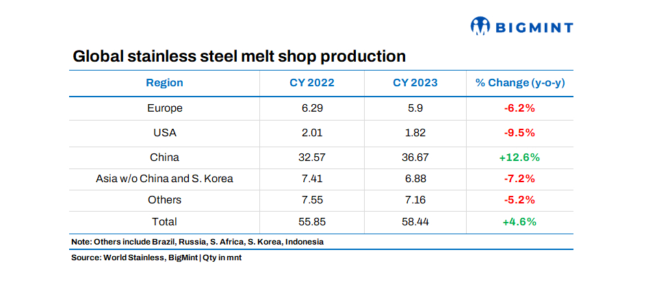 Stainless steel melt shop production rises by 4.6% in 2023, reaching 58.4 mnt: WSA