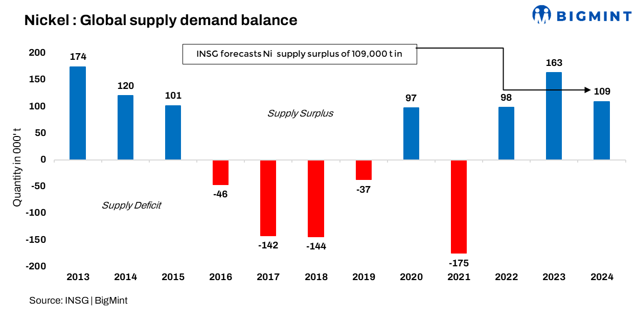 INSG forecasts nickel surplus at around 109,000 t for CY’24; LME prices rebound