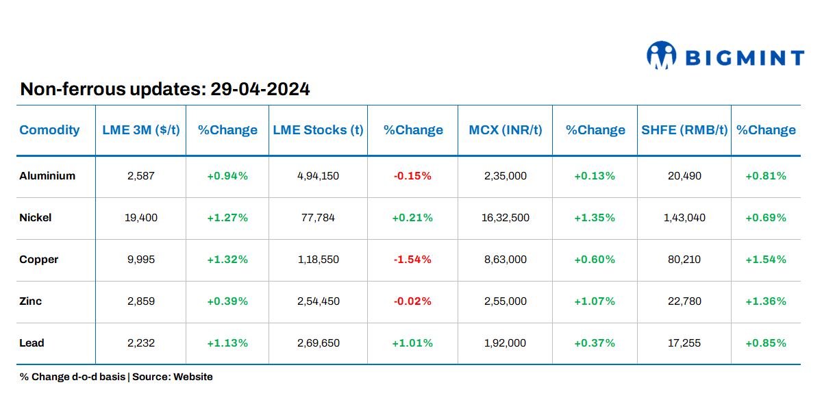 Base metals prices on LME witness positive trend, stocks see mixed movements