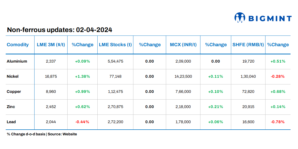 Base metals prices on LME open on positive note barring lead