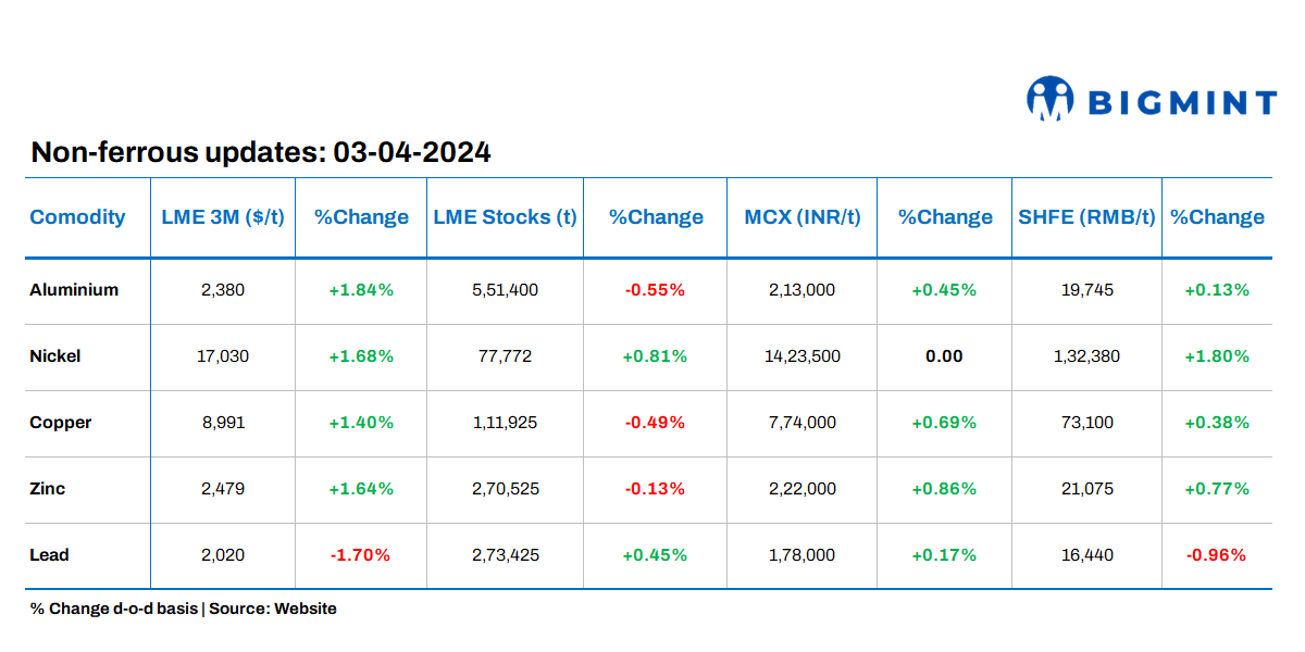 LME base metals prices rise on US, China economic data; lead bucks trend