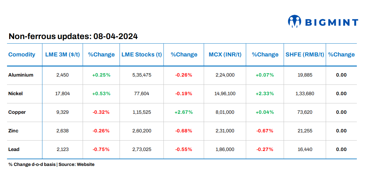 LME base metals prices witness divergent trends