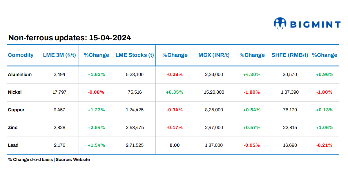 Base metals prices on LME remain positive amid drop in stocks