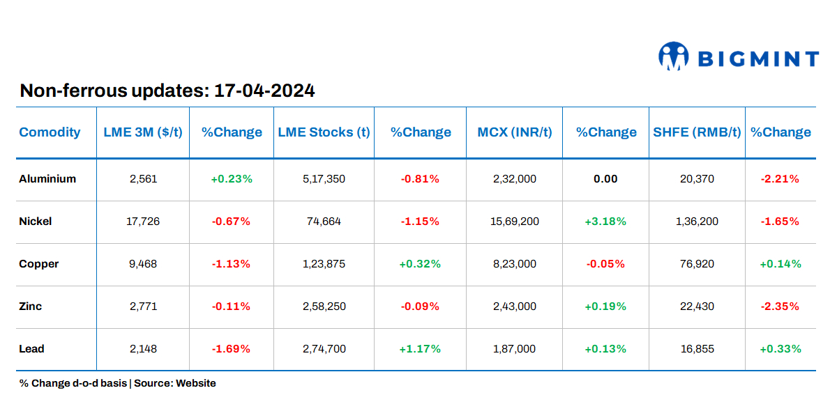 Base metals prices on LME dip barring aluminium; Stocks witness mix trends