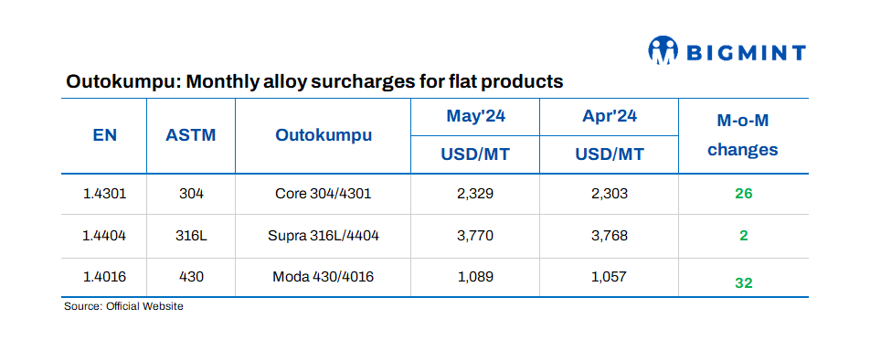 Europe: Outokumpu announces stainless steel surcharges for May’24