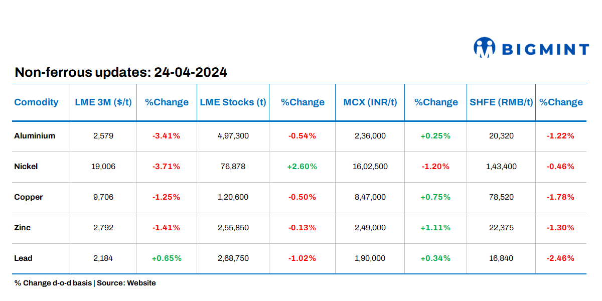 Base metals prices on LME see downtrend barring lead; stocks witness outflows