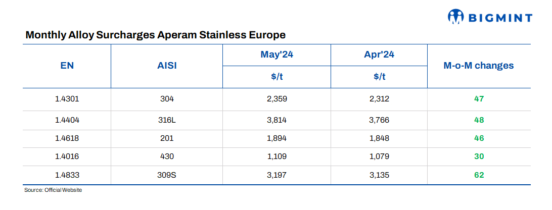 Europe: Aperam releases stainless steel surcharges for May’24