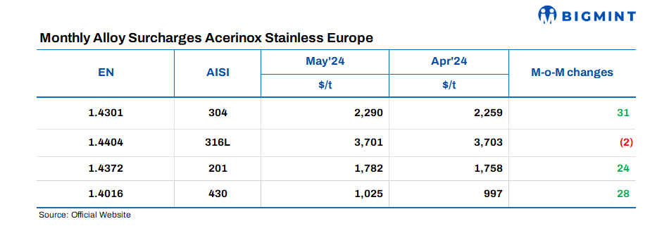 Spain: Acerinox releases stainless steel flat product surcharges for May’24