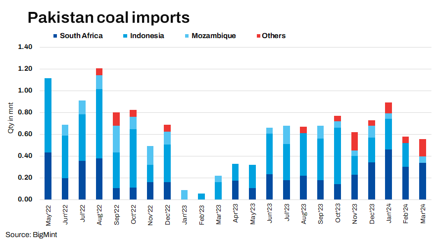 Pakistan: Thermal coal imports drop 3% m-o-m in Mar’24
