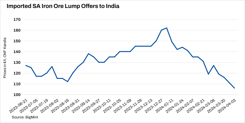 India: South African iron ore lump offers fall by $5/t w-o-w