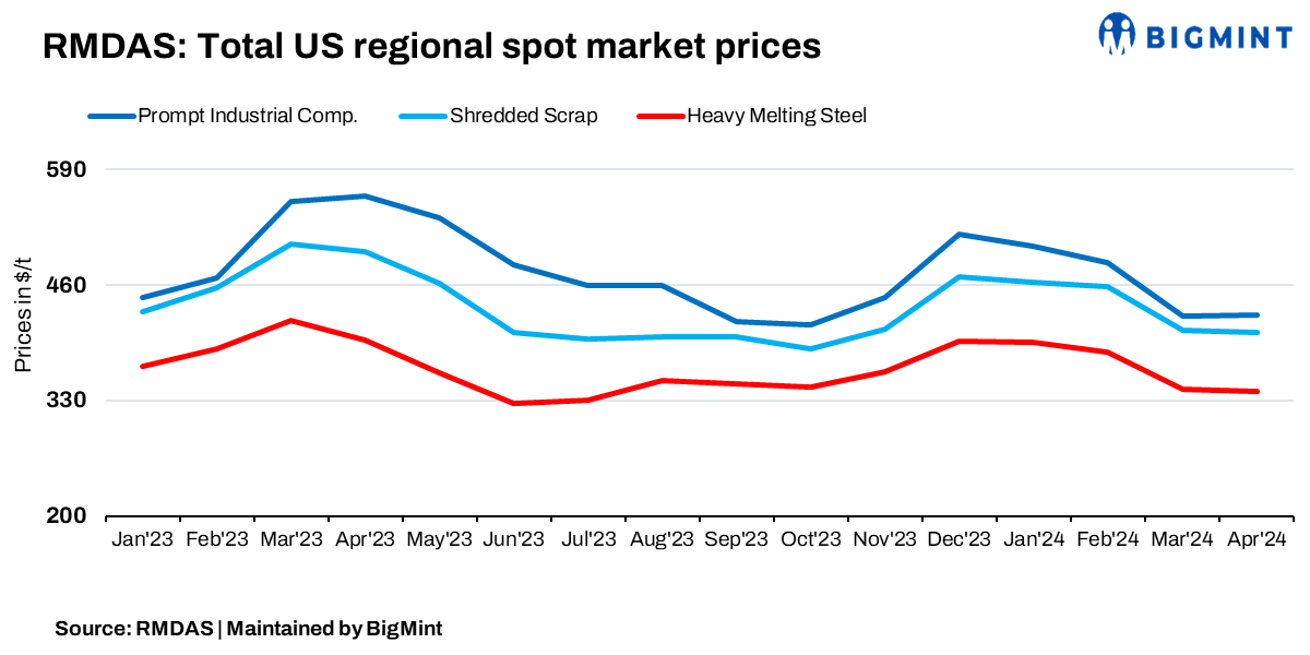 US: RMDAS ferrous scrap index witnesses mixed trend in Apr’24