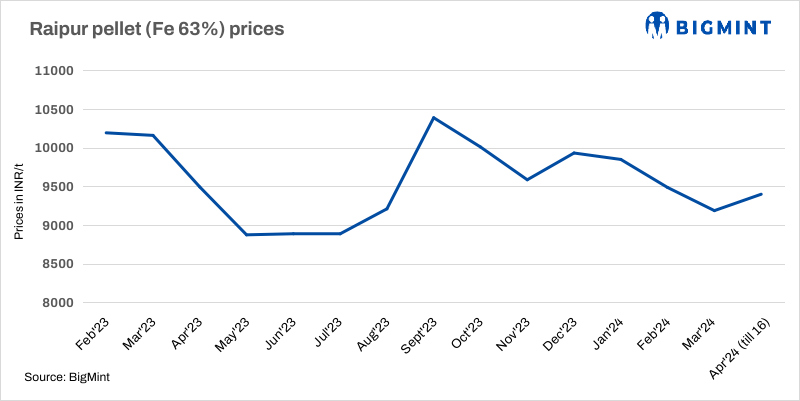 India: Godawari raises pellet offers by INR 400/t ($5/t)