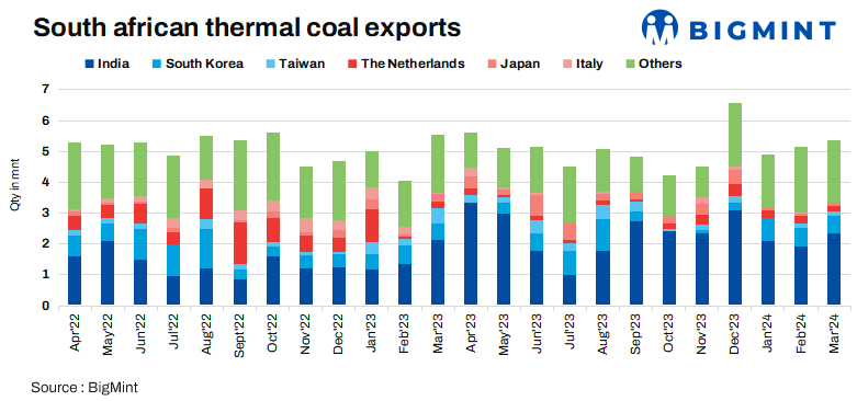 South Africa : Thermal coal exports rise 4% m-o-m in Mar’24; Europe demand boosts volumes