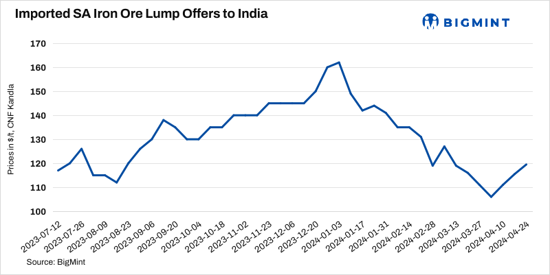 India: South African iron ore lump offers rise by $4/t w-o-w