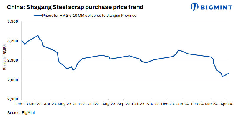 China: Shagang Steel lifts scrap procurement prices by $7/t