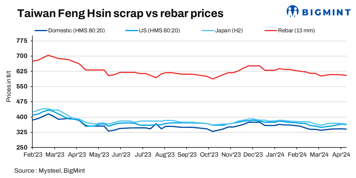 Taiwan Feng Hsin’s rebar, scrap prices keep stable