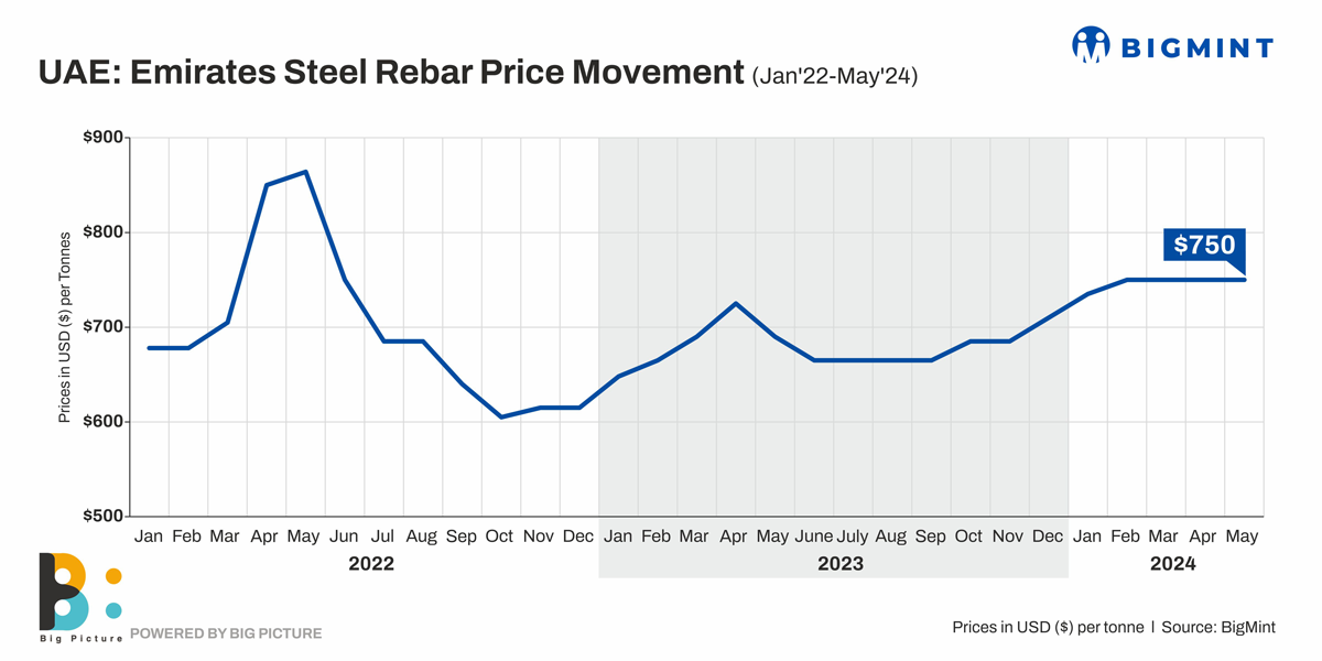 UAE: Emirates Steel rolls over rebar offers for May’24 sales