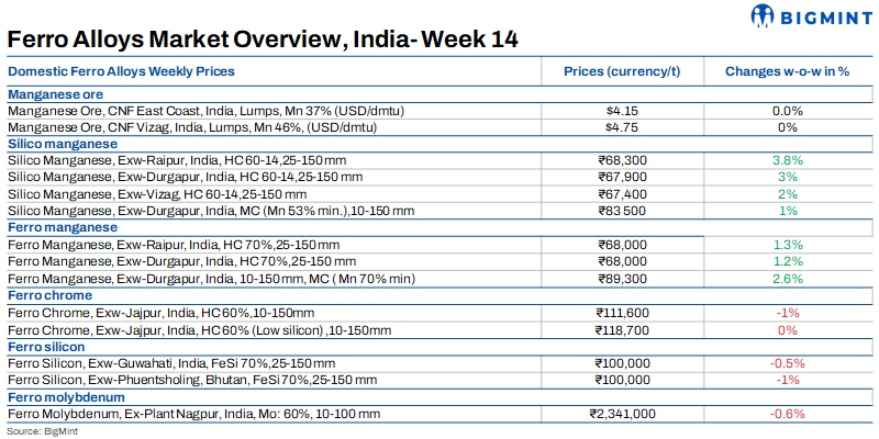 Weekly round-up: Ferro alloys prices drop in general barring manganese alloys