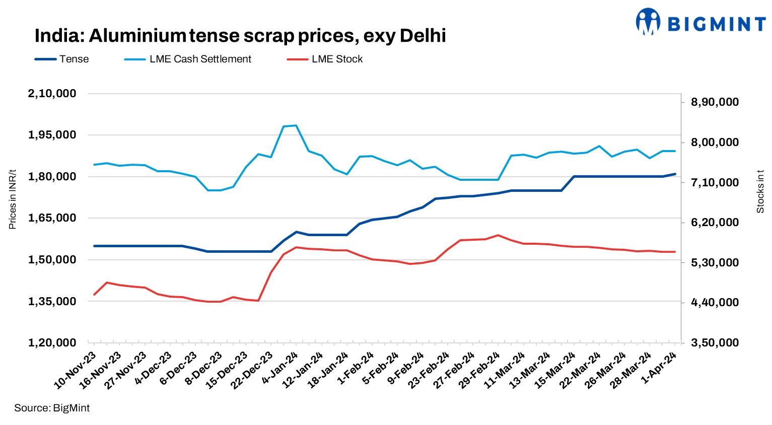 India: Aluminium scrap prices inch up despite moderate trades
