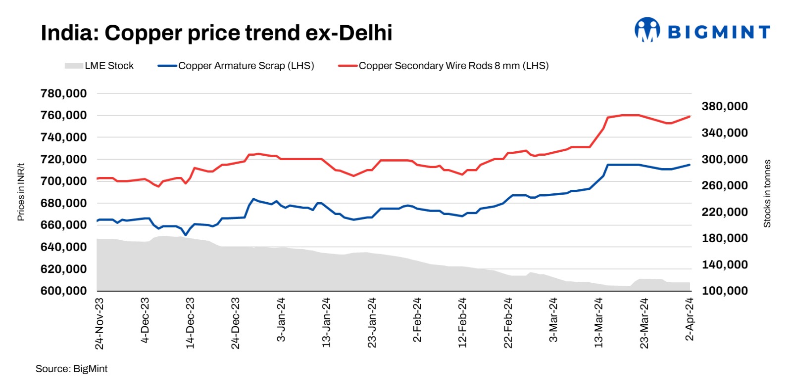 Indian copper prices inch up d-o-d