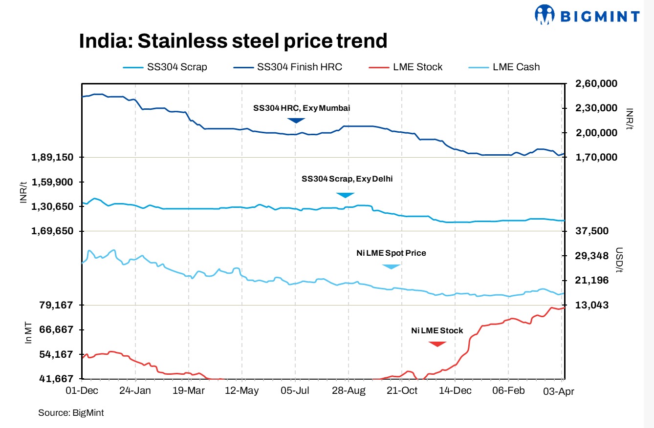 India’s stainless steel market largely stable, finish segment struggles for demand
