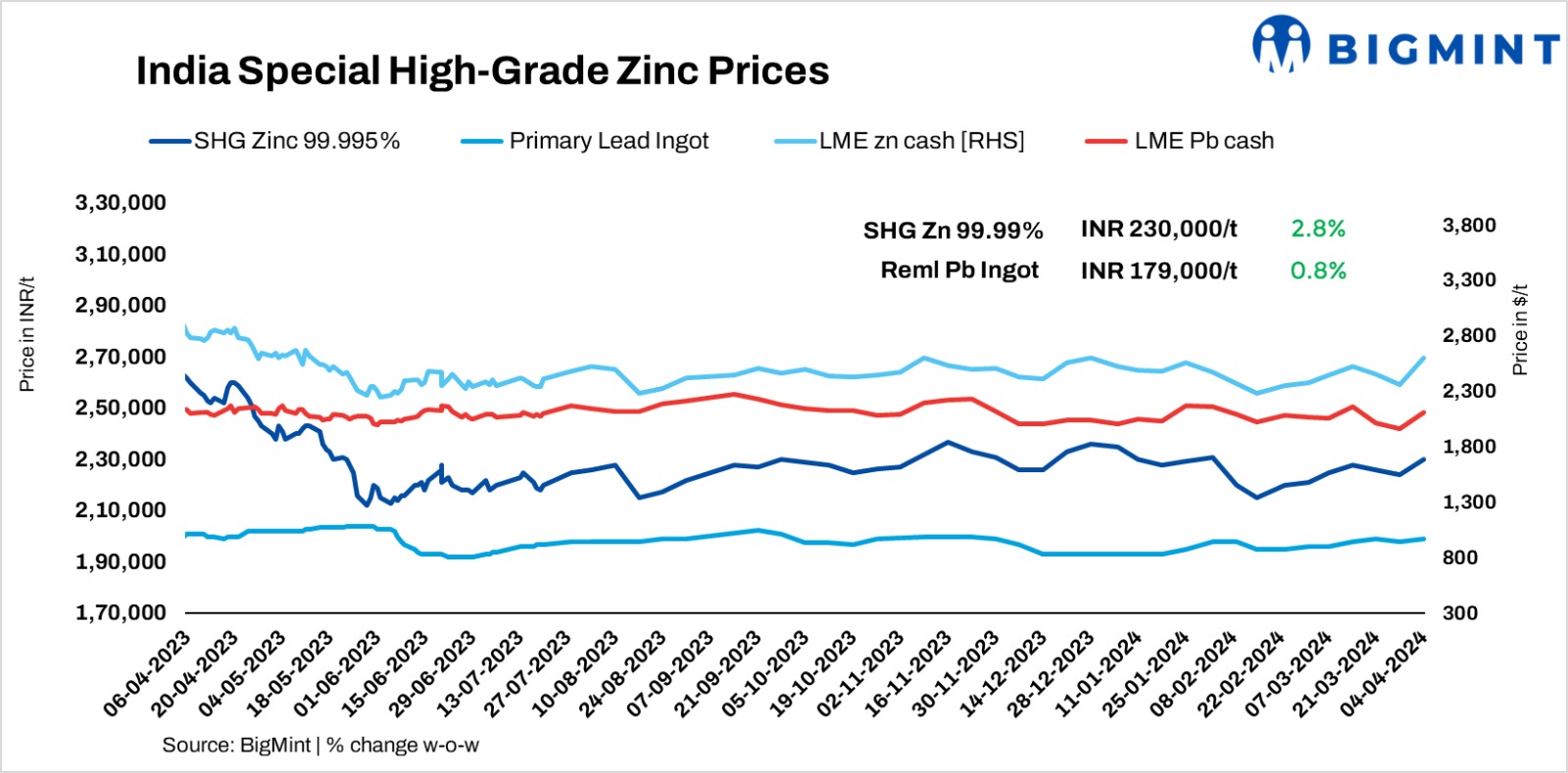 India: Zinc, lead prices see weekly gains amid rise in LME futures, HZL’s price hikes