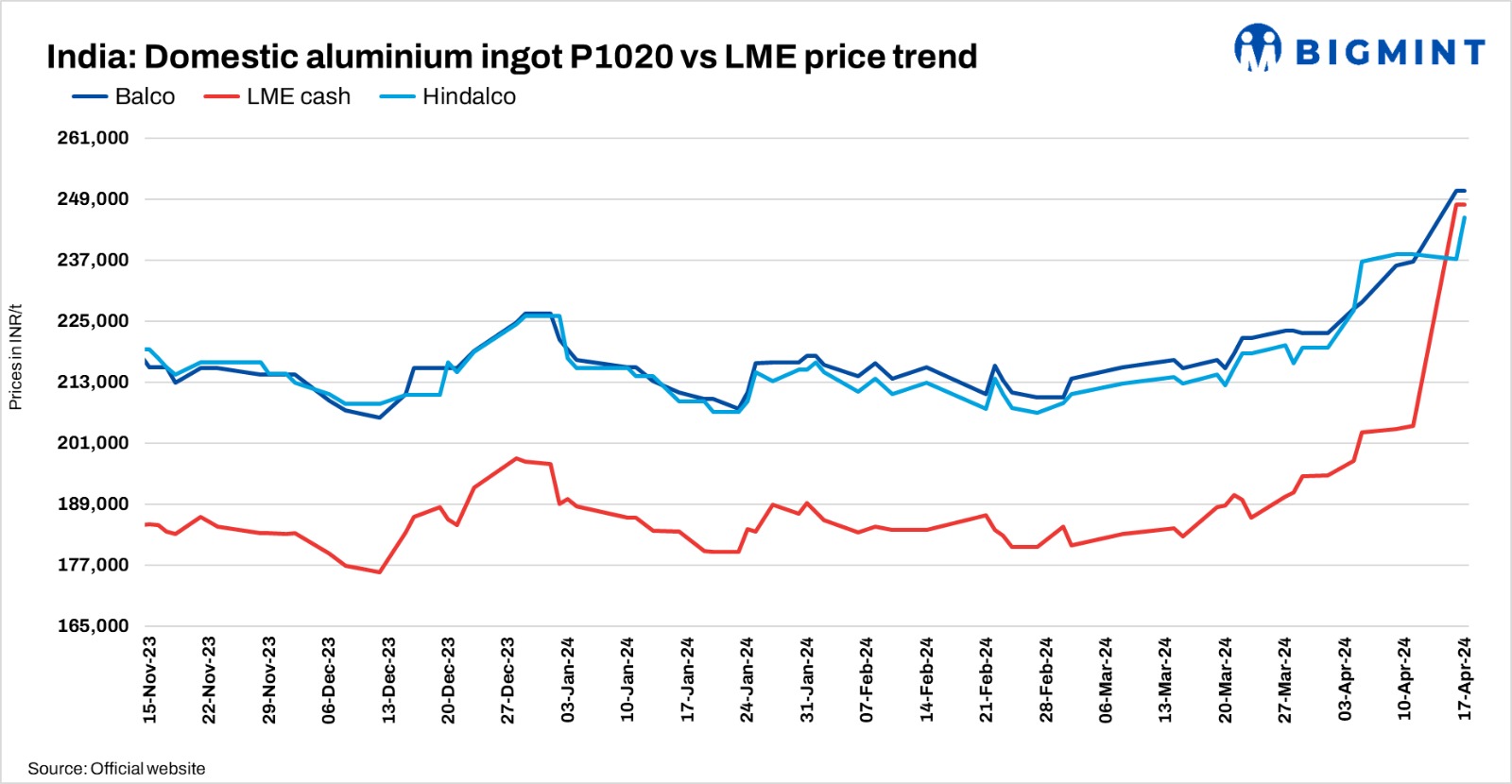India: Primary aluminium producers hike ingot prices by up to INR 8,300/t ($99/t)
