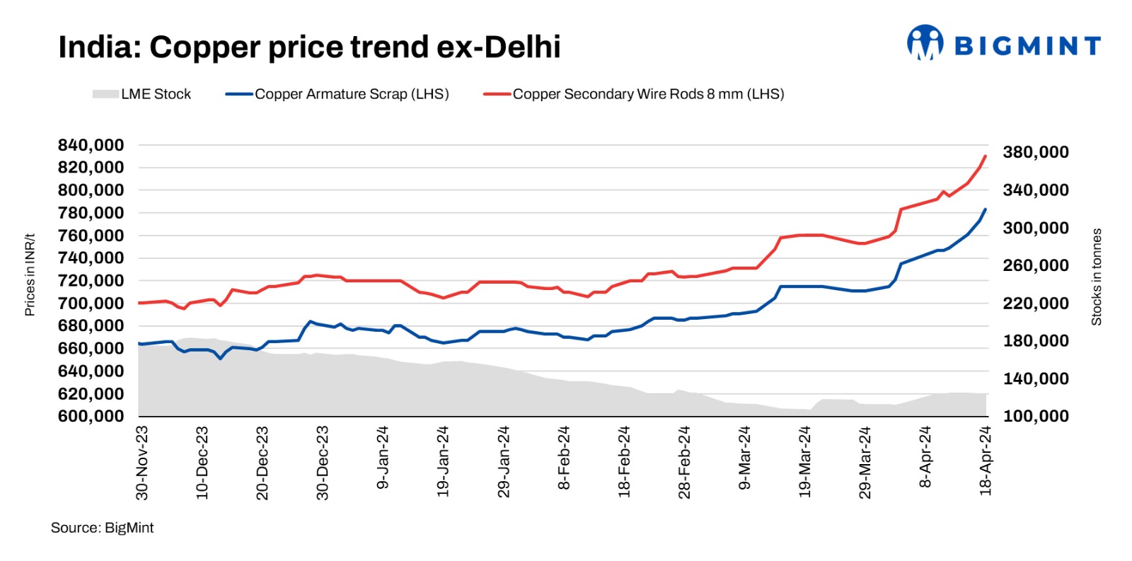 Indian copper prices continue to rise d-o-d